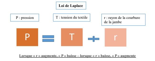 Loi de Laplace compression veineuse.JPG