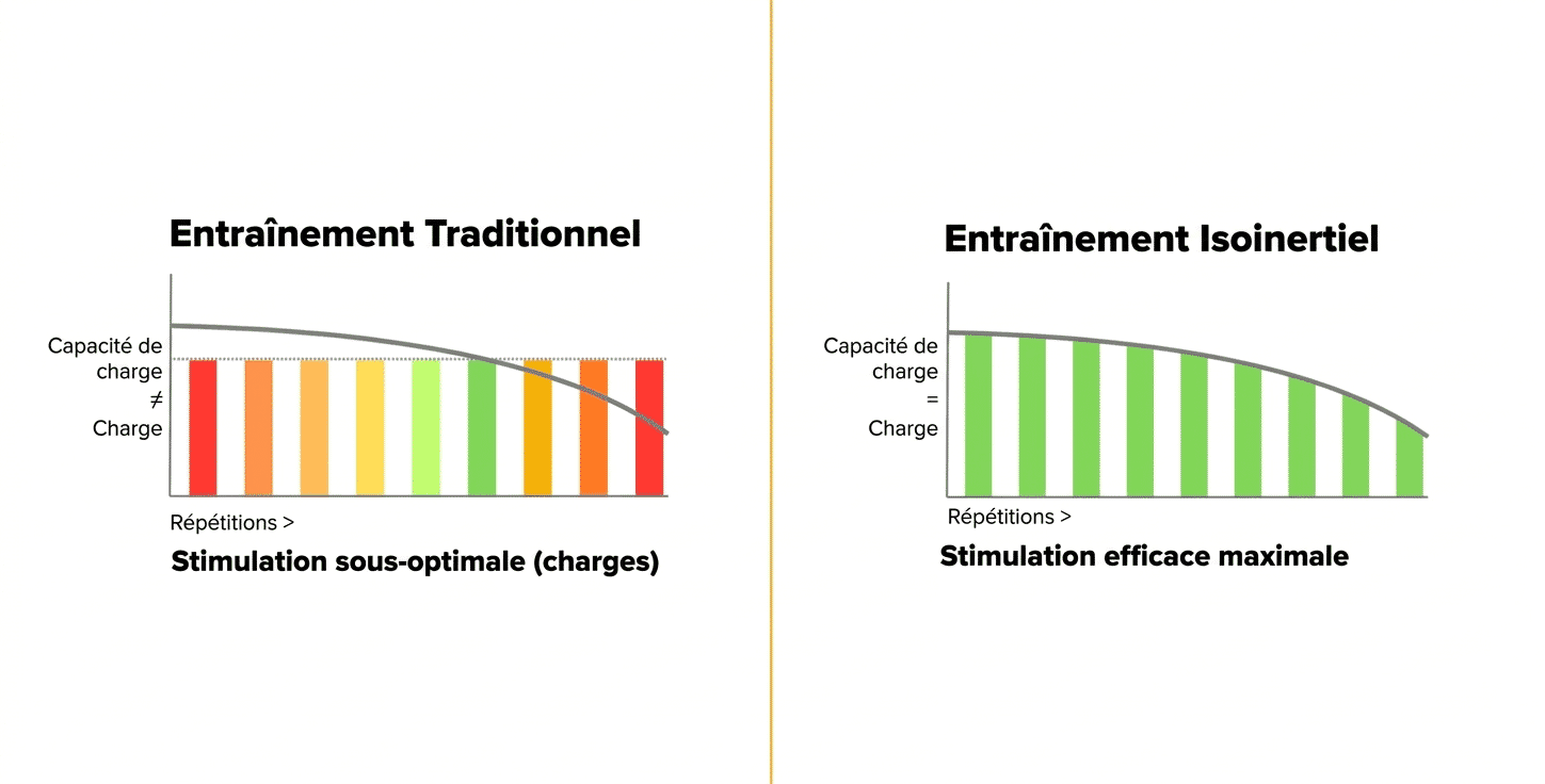 Comparaison entraînement traditionnel vs entraînement à volant d’inertie