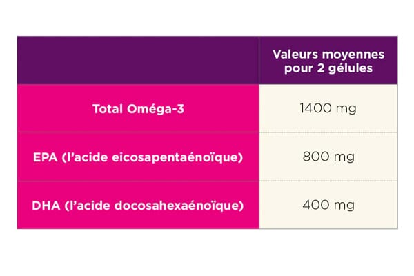 Tableau nutritionnel Capsule Omega 3