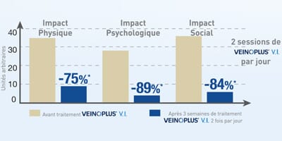 étude qualité de vie Veinoplus VI