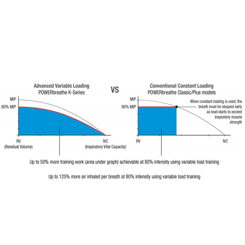 Powerbreathe Plus Résistance Faible 4